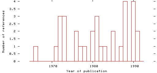 Distribution of publication dates