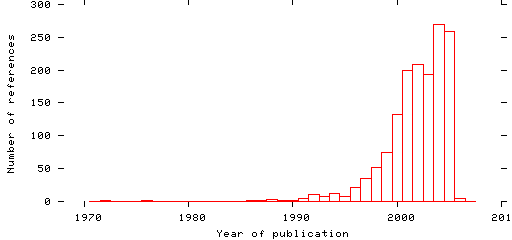 Distribution of publication dates