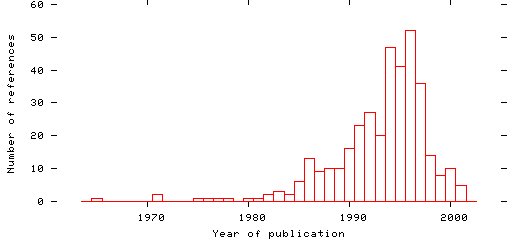 Distribution of publication dates