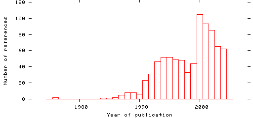 Distribution of publication dates