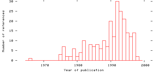 Distribution of publication dates