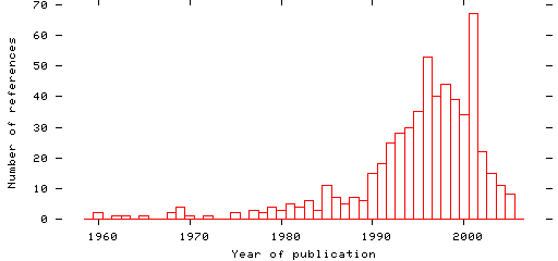 Distribution of publication dates