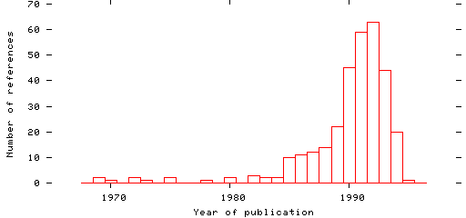 Distribution of publication dates