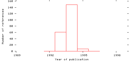 Distribution of publication dates