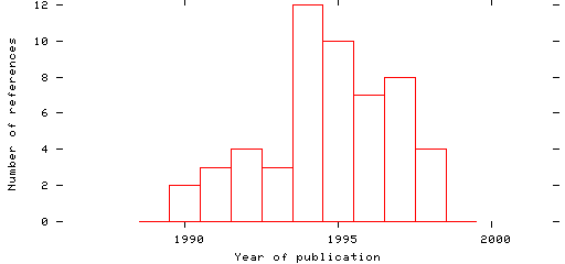 Distribution of publication dates