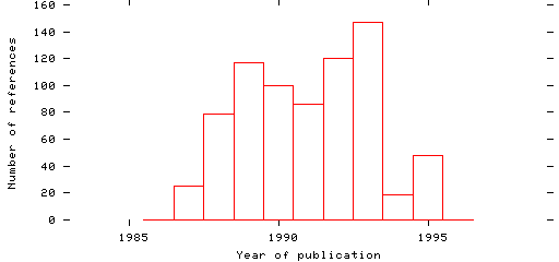 Distribution of publication dates