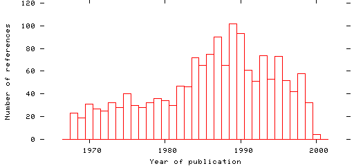 Distribution of publication dates