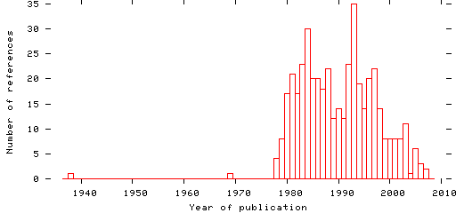 Distribution of publication dates