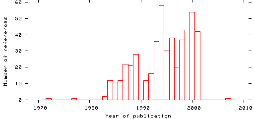 Distribution of publication dates