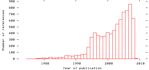 Distribution of publication dates