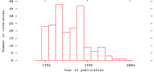 Distribution of publication dates