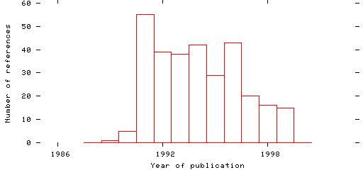 Distribution of publication dates