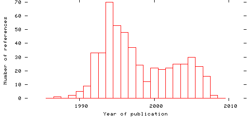 Distribution of publication dates