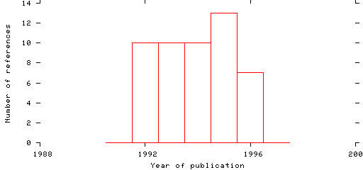 Distribution of publication dates