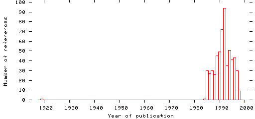 Distribution of publication dates