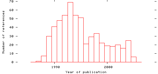 Distribution of publication dates