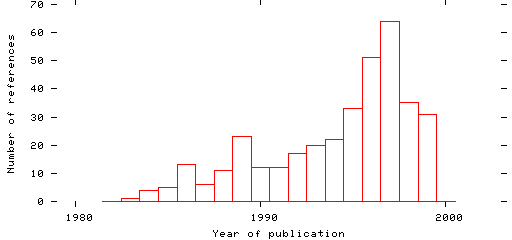 Distribution of publication dates