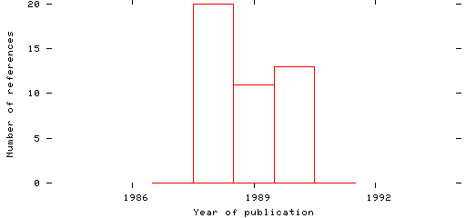 Distribution of publication dates