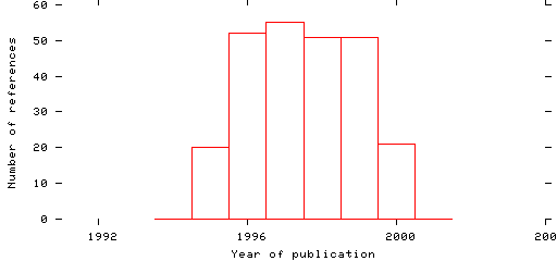 Distribution of publication dates