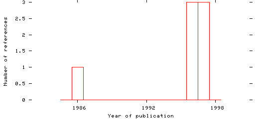 Distribution of publication dates