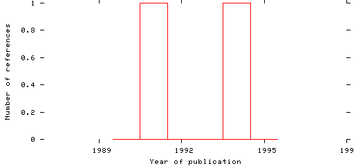 Distribution of publication dates