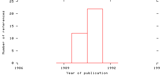 Distribution of publication dates