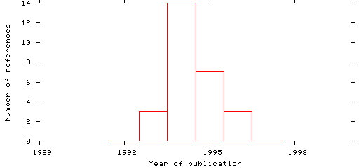 Distribution of publication dates