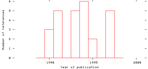 Distribution of publication dates