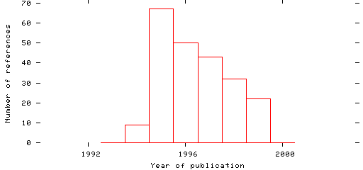 Distribution of publication dates