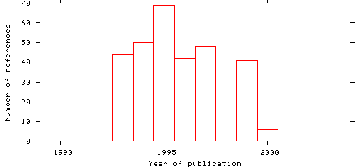 Distribution of publication dates