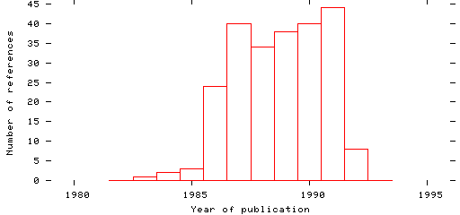 Distribution of publication dates