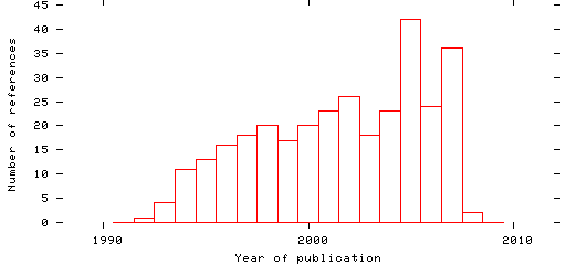 Distribution of publication dates