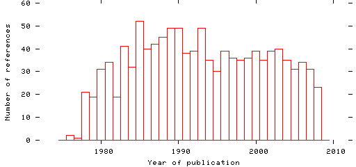 Distribution of publication dates