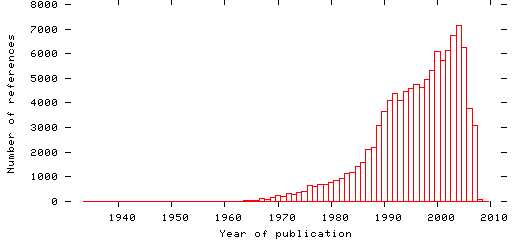 Distribution of publication dates