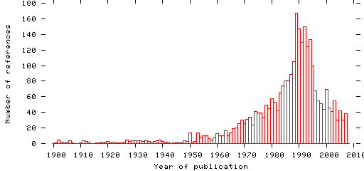 Distribution of publication dates