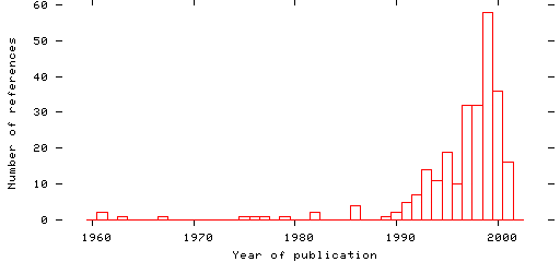 Distribution of publication dates