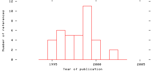 Distribution of publication dates