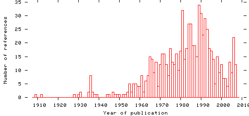 Distribution of publication dates