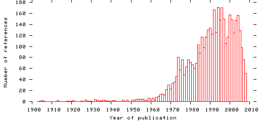 Distribution of publication dates