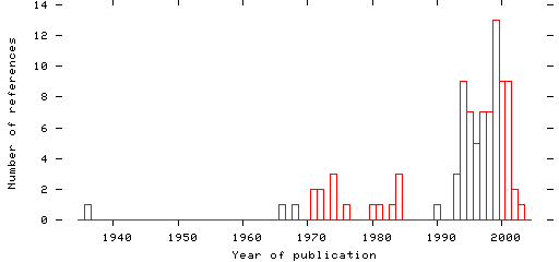 Distribution of publication dates