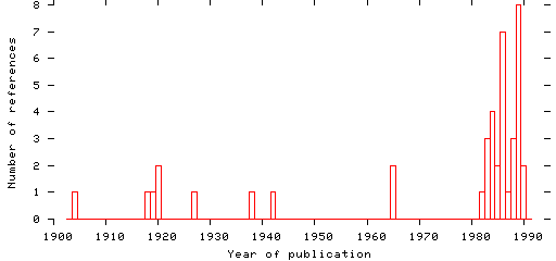 Distribution of publication dates