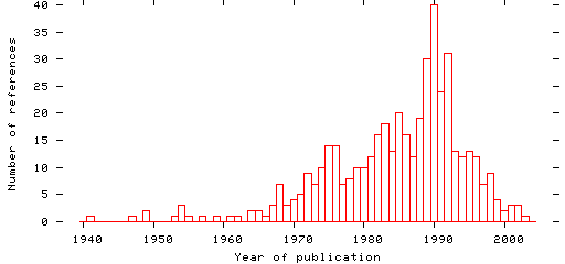 Distribution of publication dates