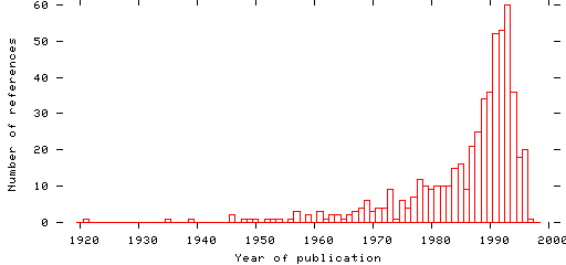 Distribution of publication dates