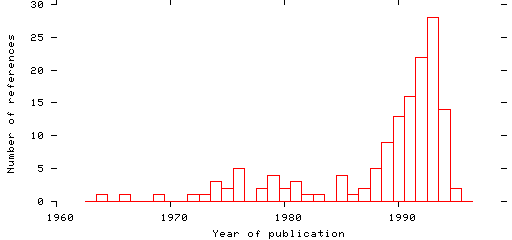 Distribution of publication dates