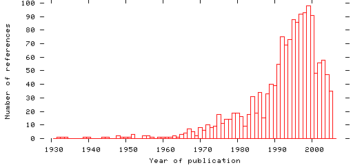 Distribution of publication dates