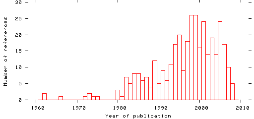 Distribution of publication dates