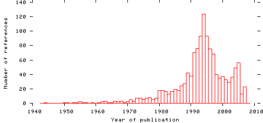 Distribution of publication dates