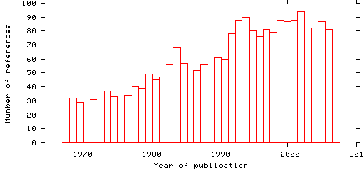 Distribution of publication dates