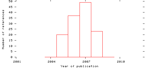 Distribution of publication dates