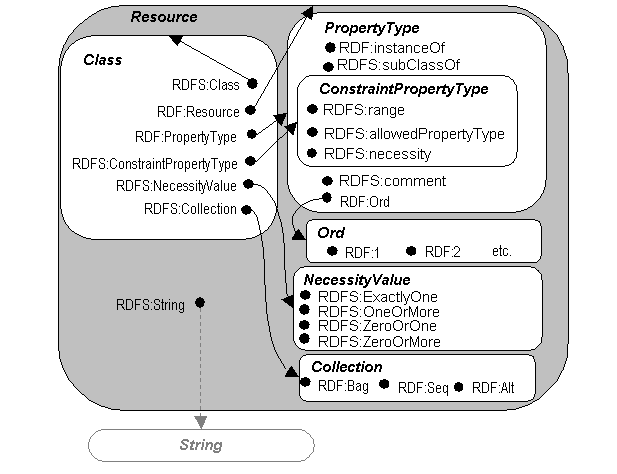 Figure 1: Classes and Resources as Sets and Elements